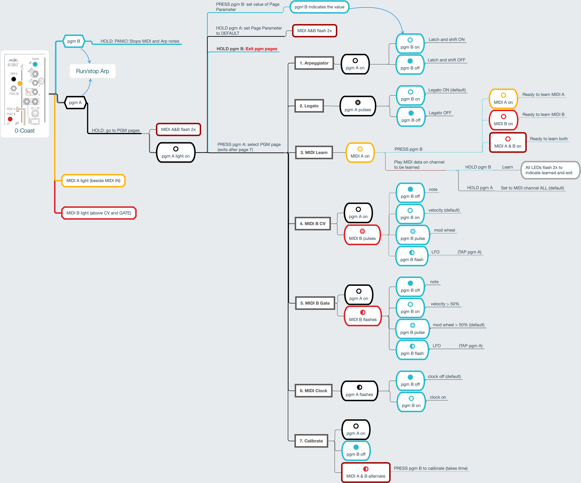 MakeNoise 0-Coast cheatsheets