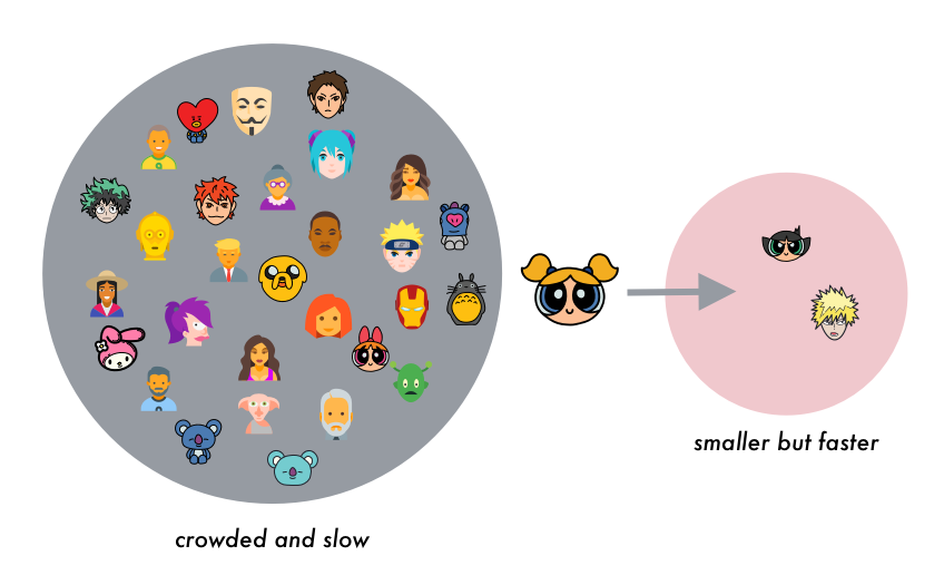 Big crowded circle labeled crowded and slow, smaller circle labeled smaller but faster.