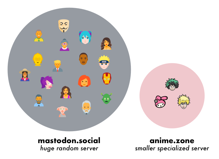 One big circle with tons of people in it, labeled mastodon.social, huge random server. Smaller circle with three people in it labeled anime.zone and smaller specialized server