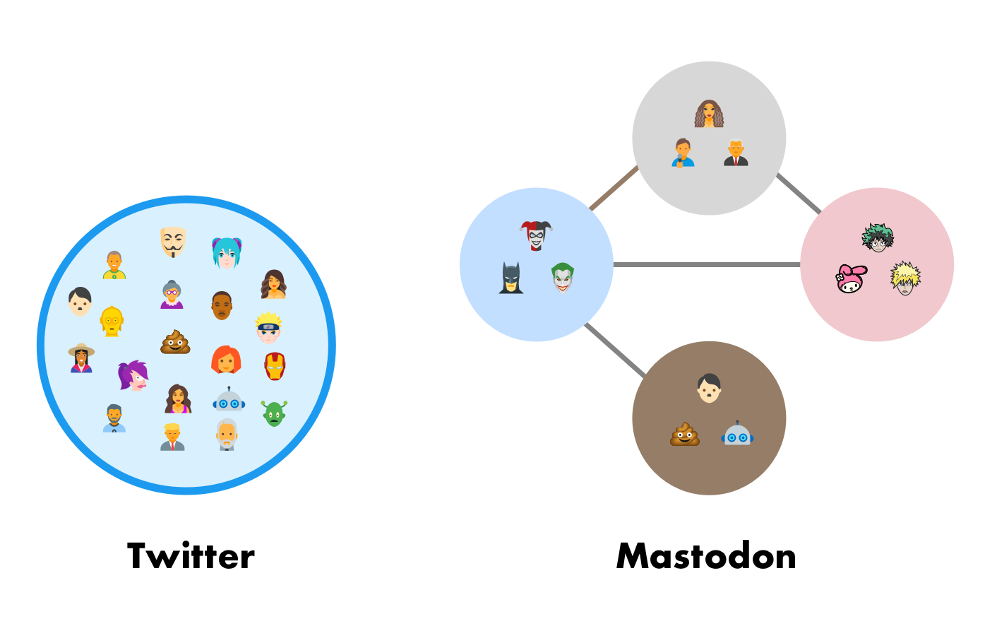 Comparison diagram of Twitter vs Mastodon. Twitter is one circle full of people, Mastodon is several connected servers.
