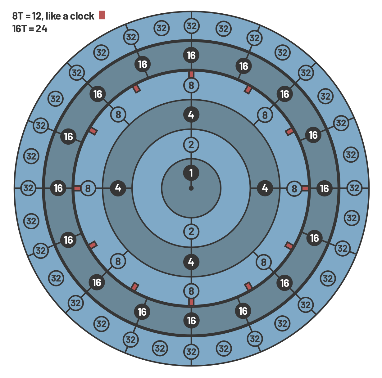 Note and beat timing interval map