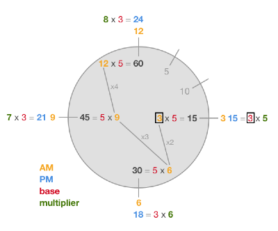 How a neurodiverse person might see an analog clock. Every number looks like it relates to every other one.