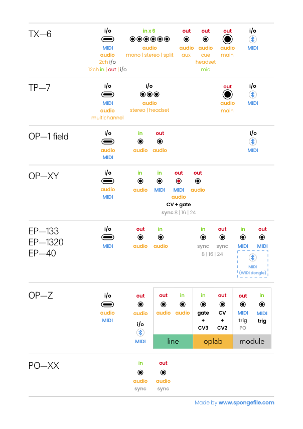 Teenage Engineering connection cheat sheets
