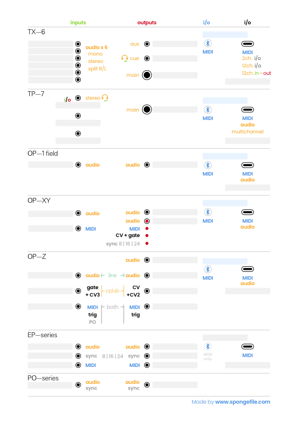 Teenage Engineering connection cheat sheets