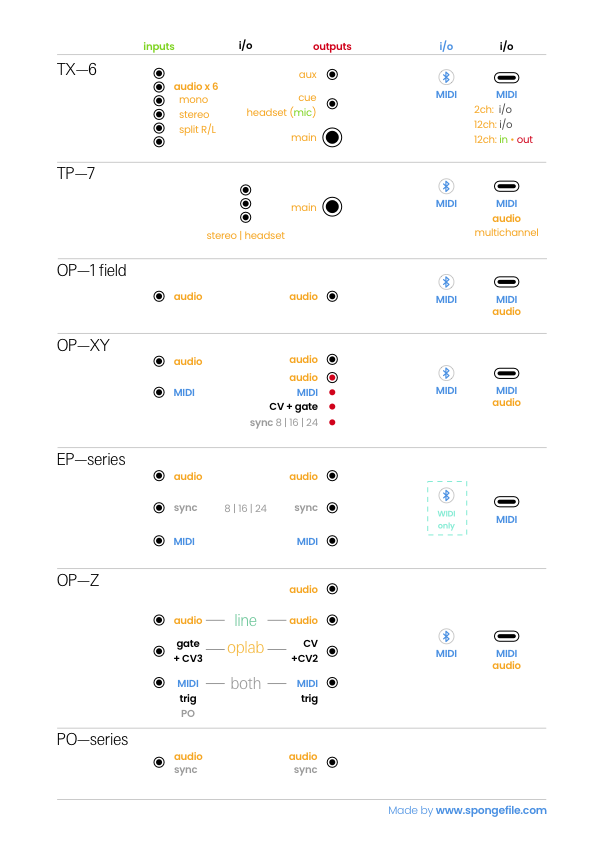 Teenage Engineering connection cheat sheets