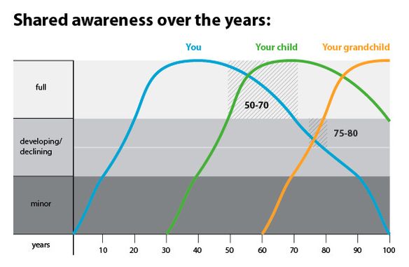 Infographic snack: Shared awareness