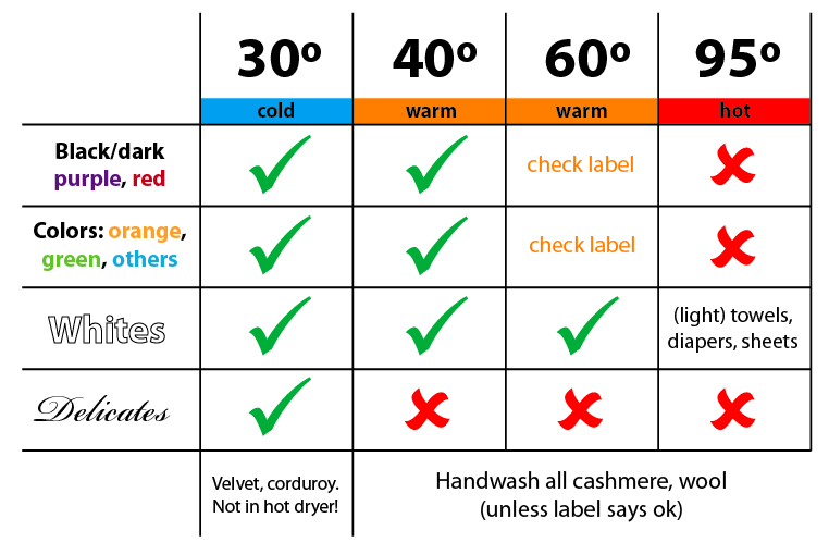 Infographic snack: German laundry