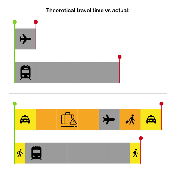 Travel time, flight vs train