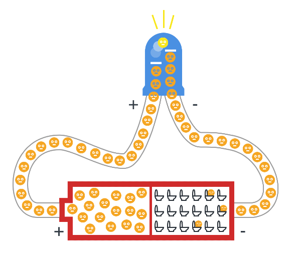 Diagram of electricity flowing out of a battery, into an LED and back into a battery. Electrons are represented as little faces.
